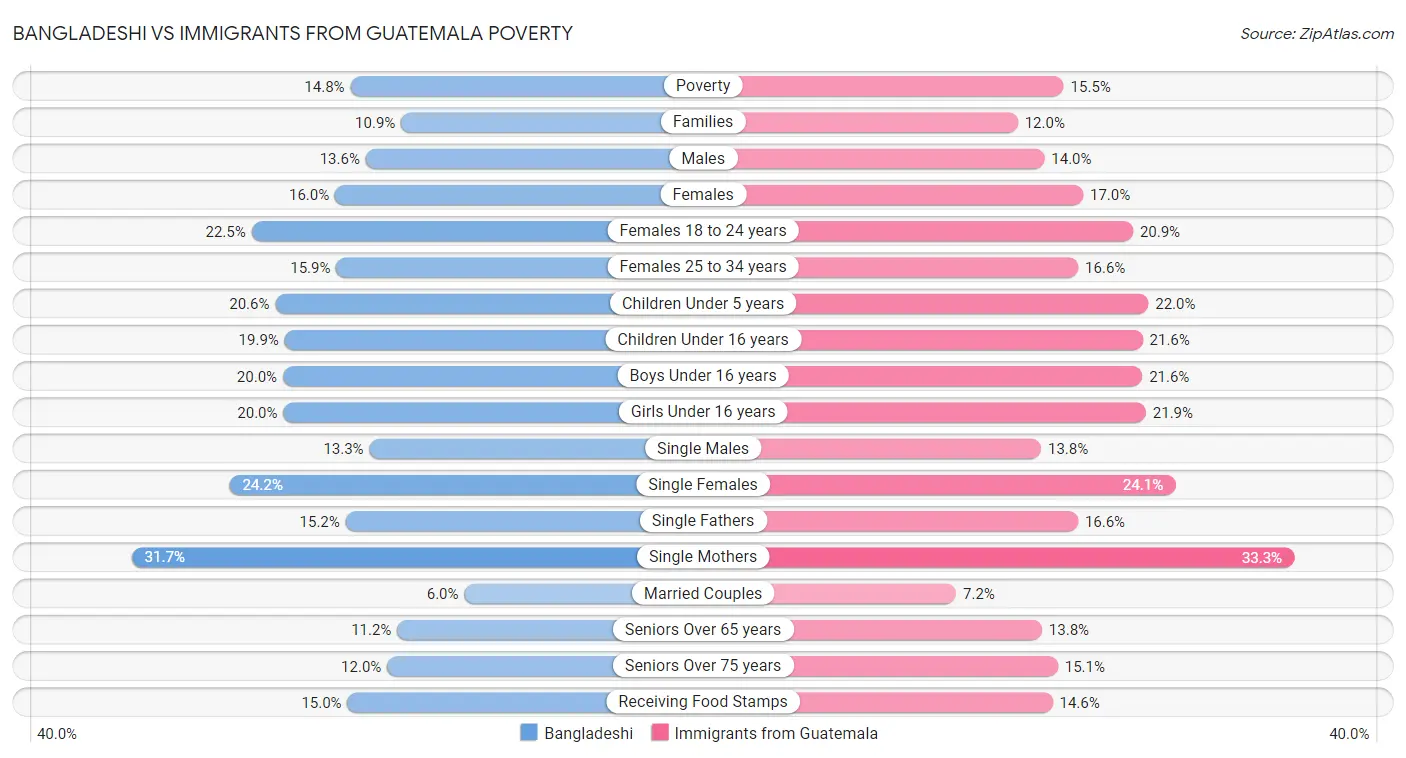 Bangladeshi vs Immigrants from Guatemala Poverty