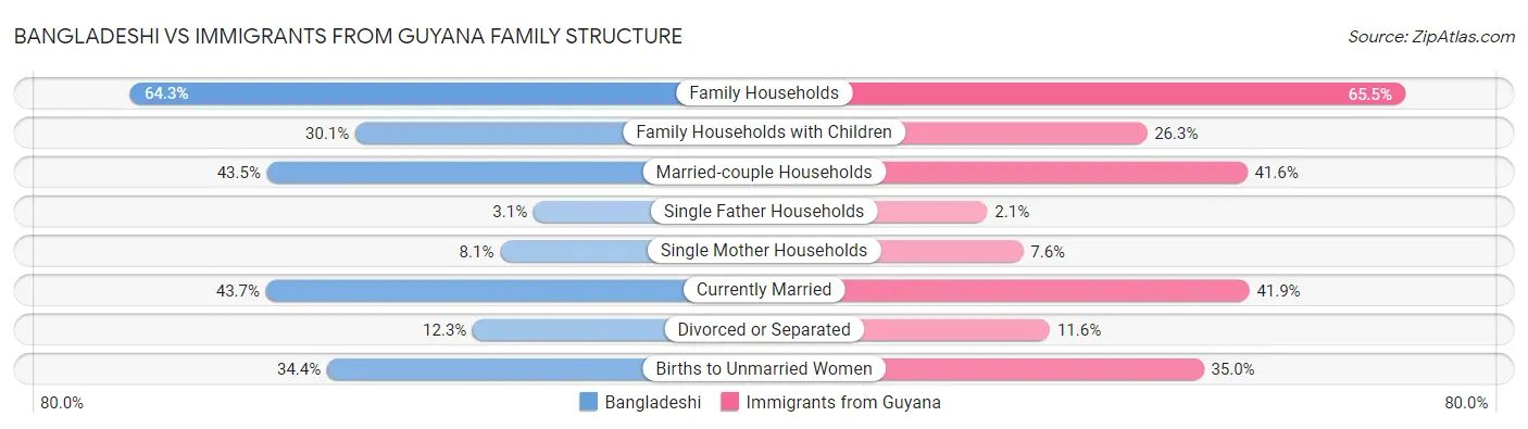 Bangladeshi vs Immigrants from Guyana Family Structure
