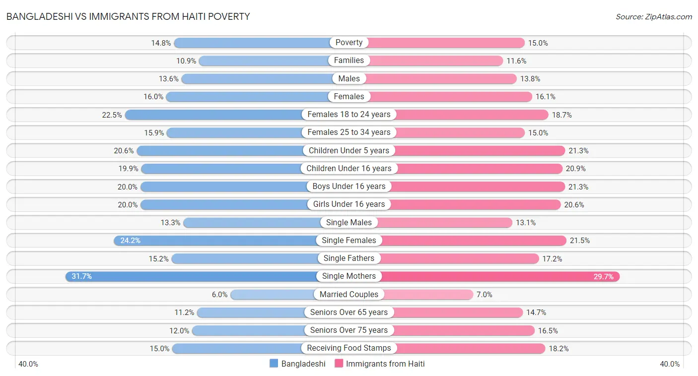Bangladeshi vs Immigrants from Haiti Poverty