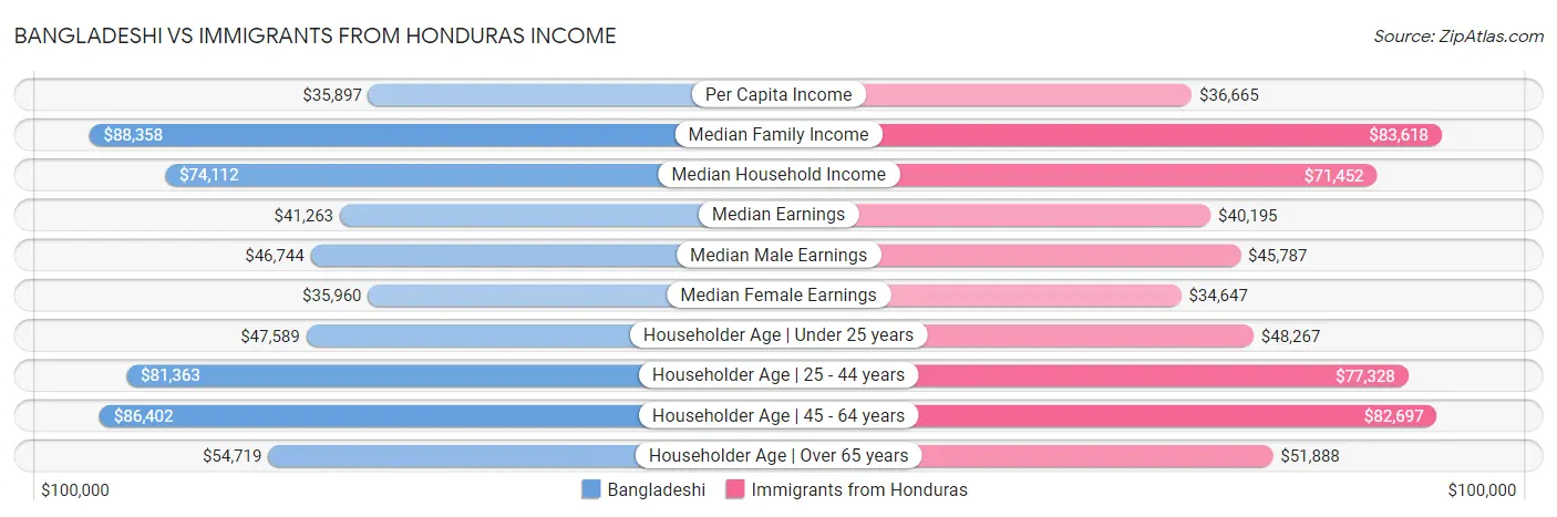 Bangladeshi vs Immigrants from Honduras Income