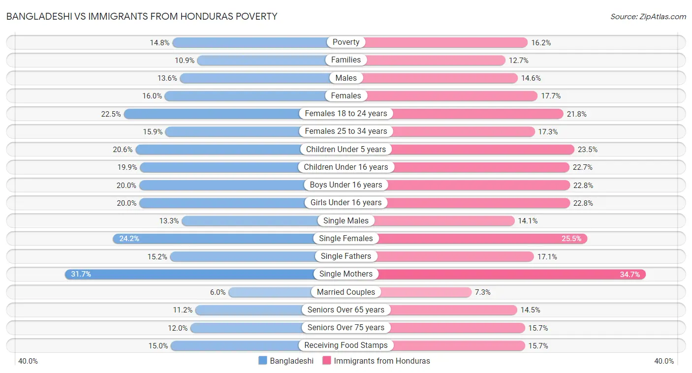 Bangladeshi vs Immigrants from Honduras Poverty