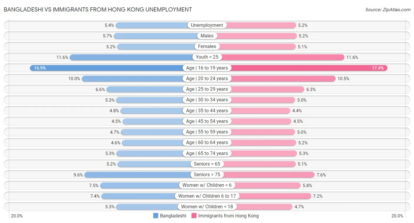 Bangladeshi vs Immigrants from Hong Kong Unemployment