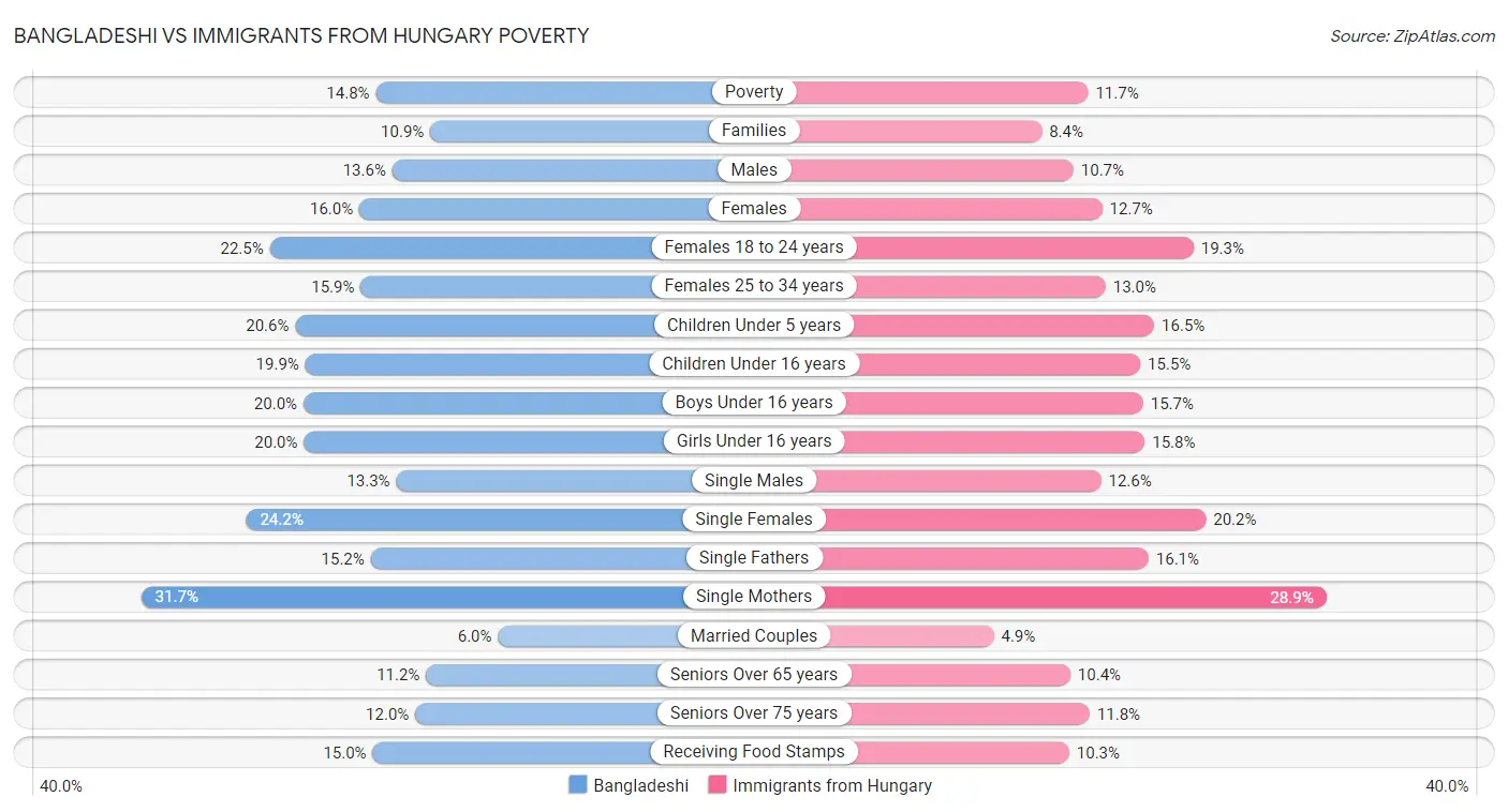 Bangladeshi vs Immigrants from Hungary Poverty