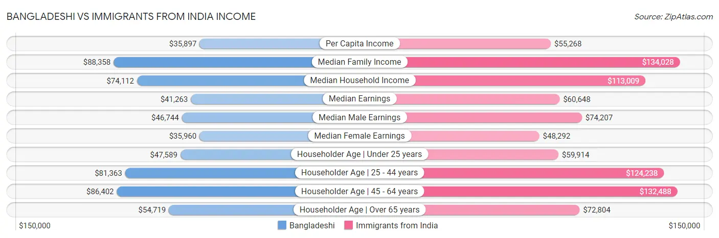 Bangladeshi vs Immigrants from India Income