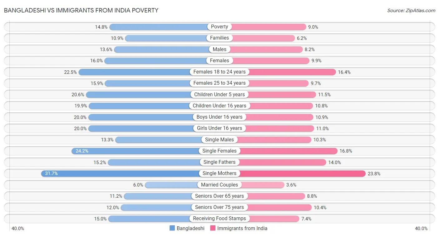 Bangladeshi vs Immigrants from India Poverty