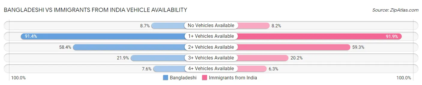 Bangladeshi vs Immigrants from India Vehicle Availability