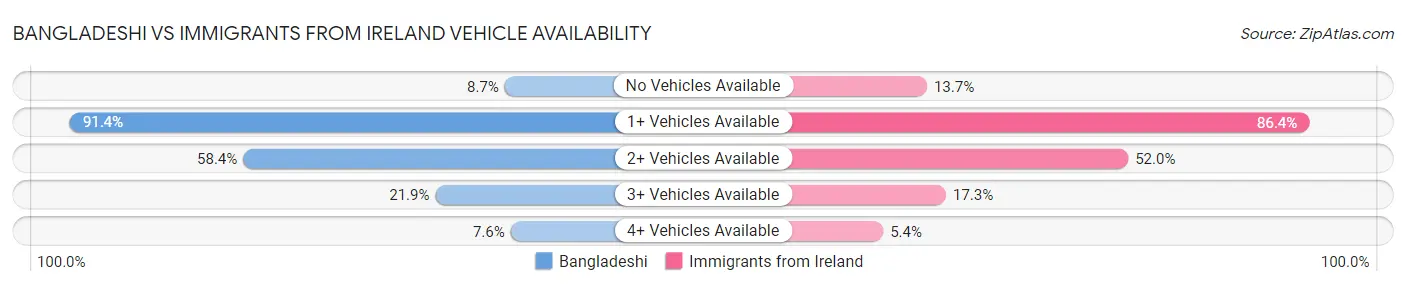 Bangladeshi vs Immigrants from Ireland Vehicle Availability