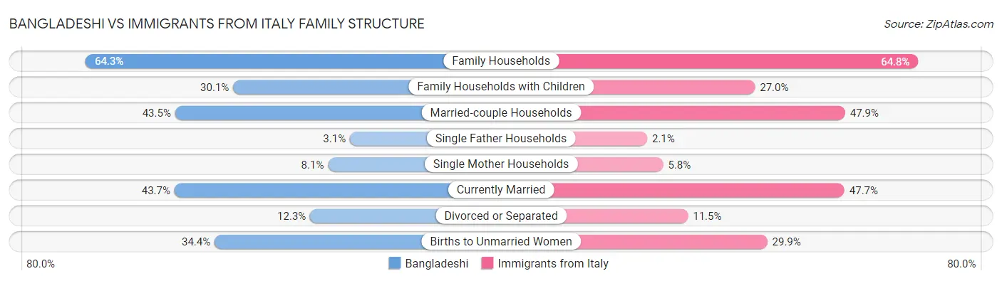 Bangladeshi vs Immigrants from Italy Family Structure