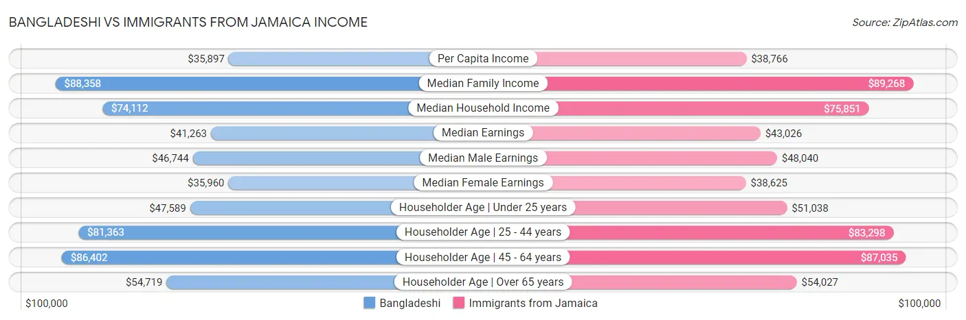 Bangladeshi vs Immigrants from Jamaica Income