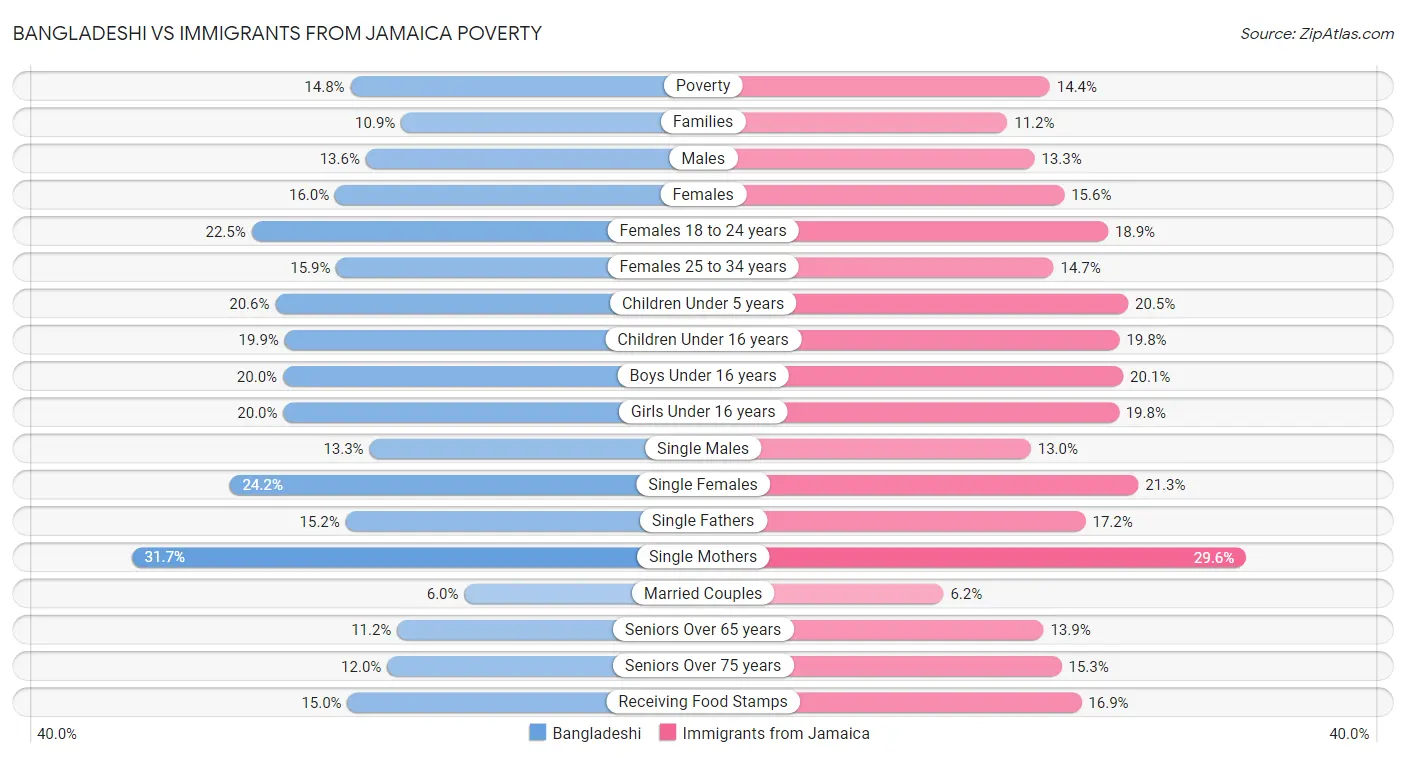Bangladeshi vs Immigrants from Jamaica Poverty