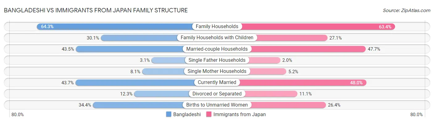 Bangladeshi vs Immigrants from Japan Family Structure