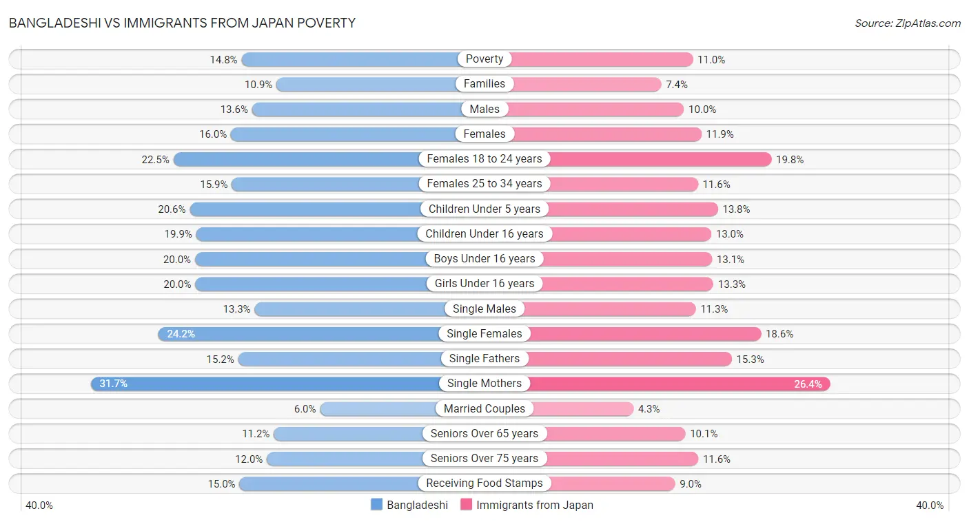 Bangladeshi vs Immigrants from Japan Poverty