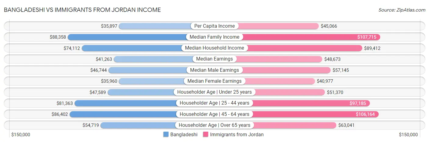 Bangladeshi vs Immigrants from Jordan Income