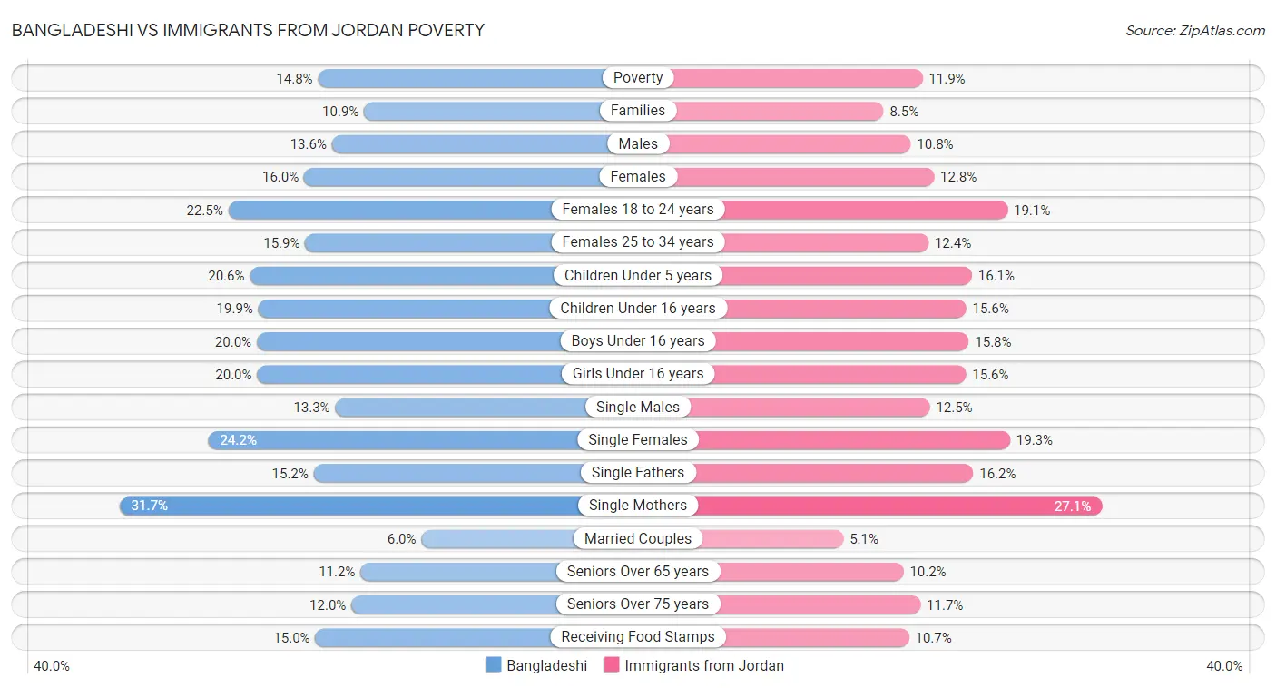 Bangladeshi vs Immigrants from Jordan Poverty