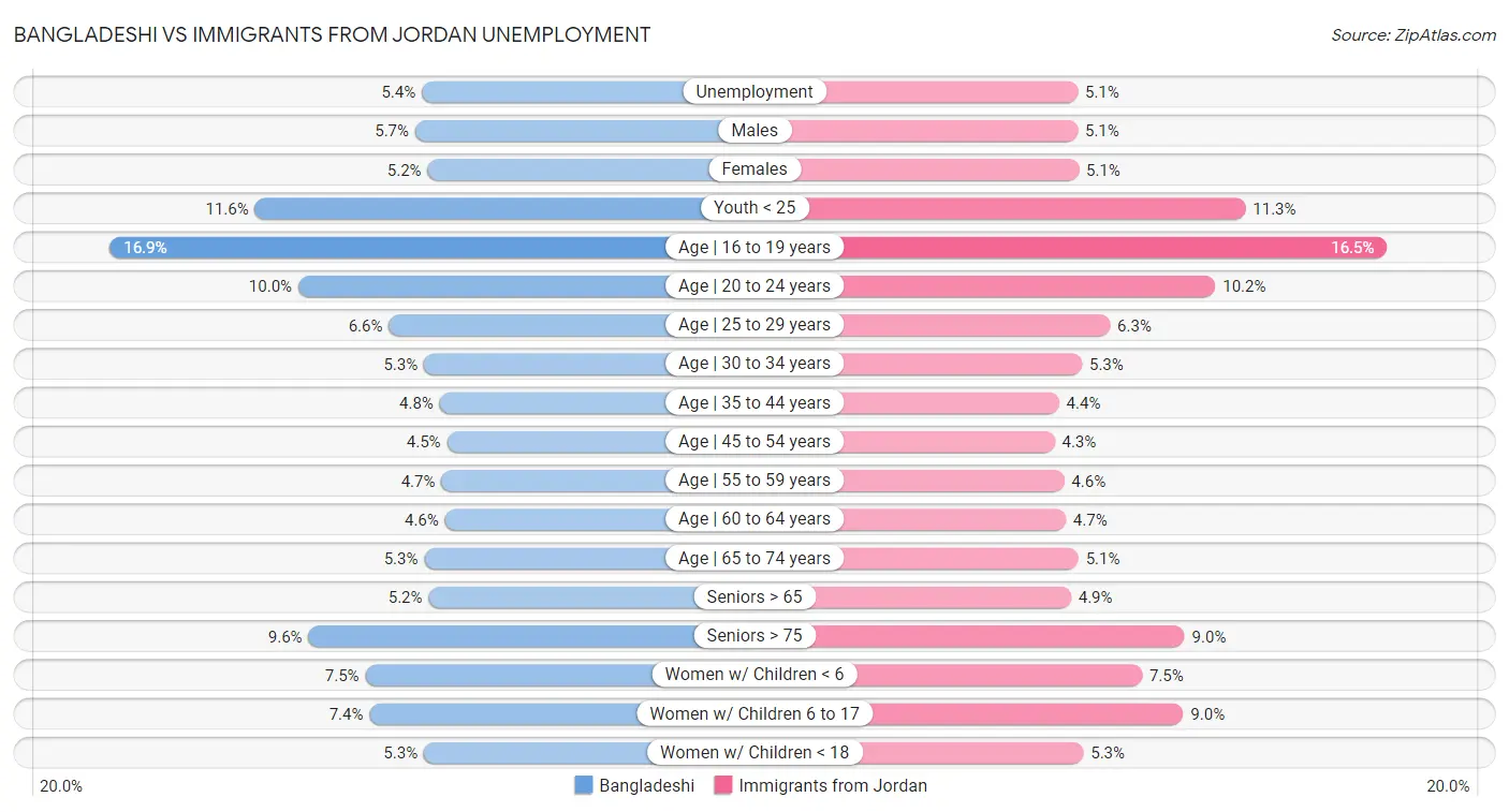 Bangladeshi vs Immigrants from Jordan Unemployment