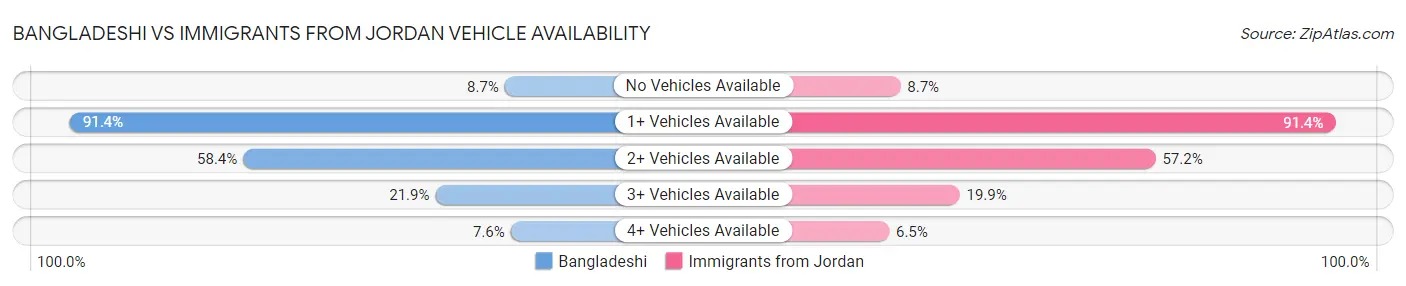 Bangladeshi vs Immigrants from Jordan Vehicle Availability