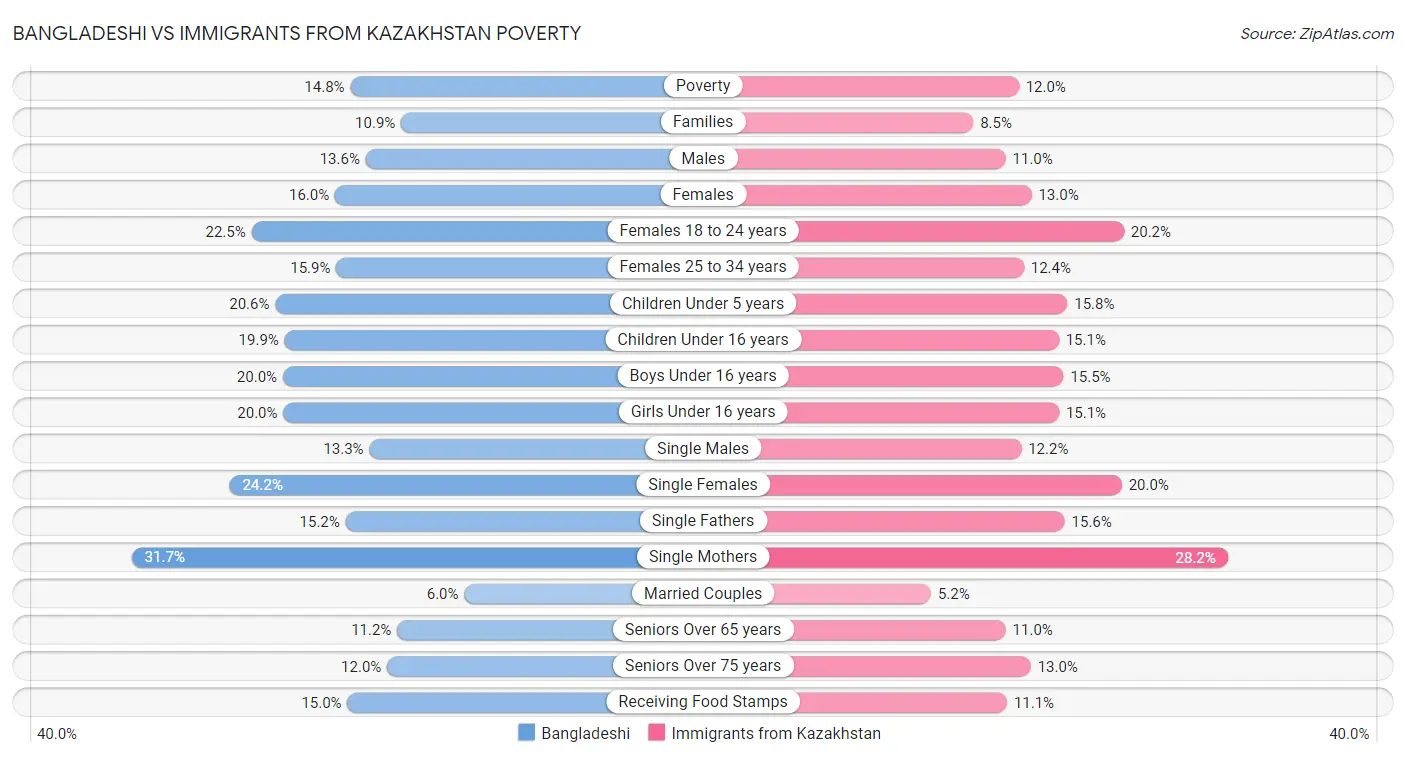 Bangladeshi vs Immigrants from Kazakhstan Poverty
