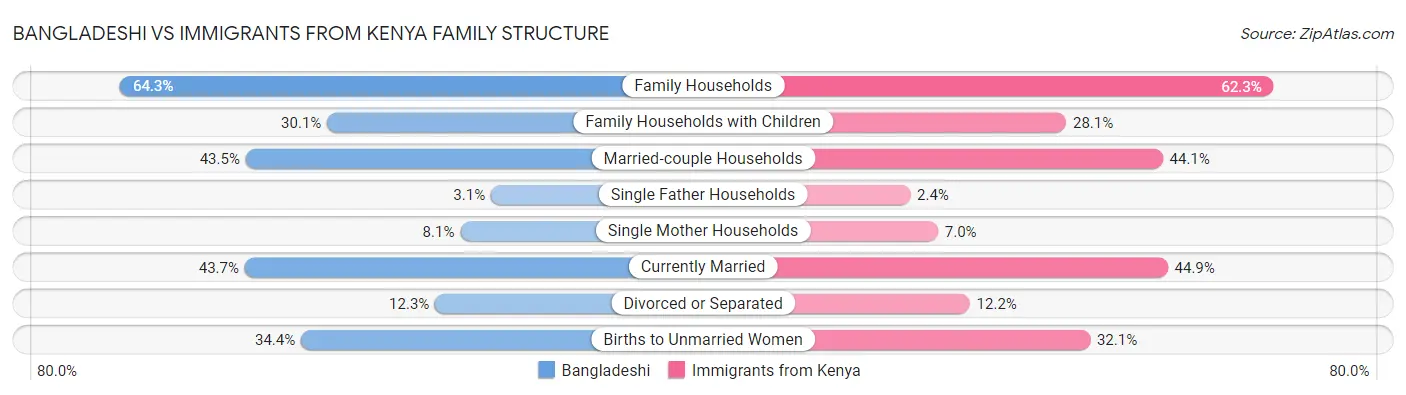 Bangladeshi vs Immigrants from Kenya Family Structure