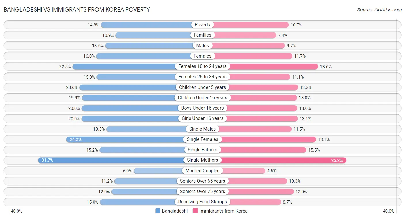 Bangladeshi vs Immigrants from Korea Poverty