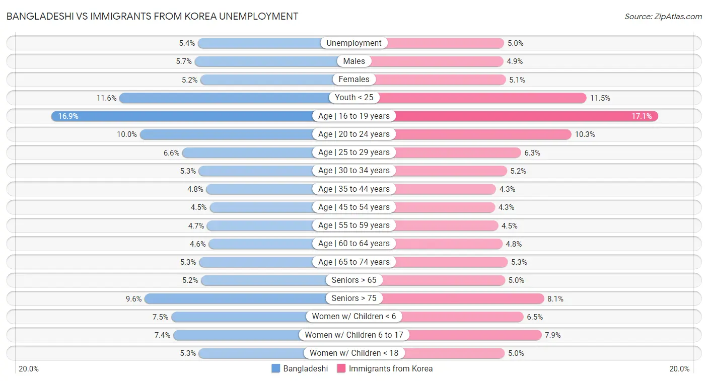 Bangladeshi vs Immigrants from Korea Unemployment