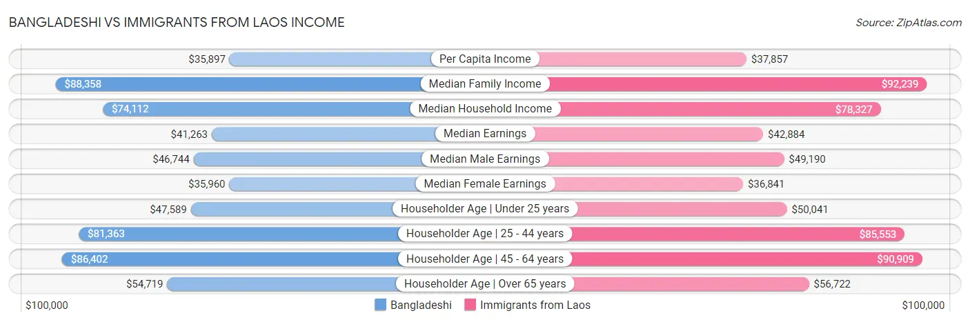 Bangladeshi vs Immigrants from Laos Income