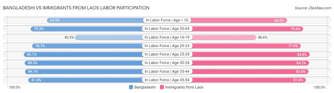 Bangladeshi vs Immigrants from Laos Labor Participation