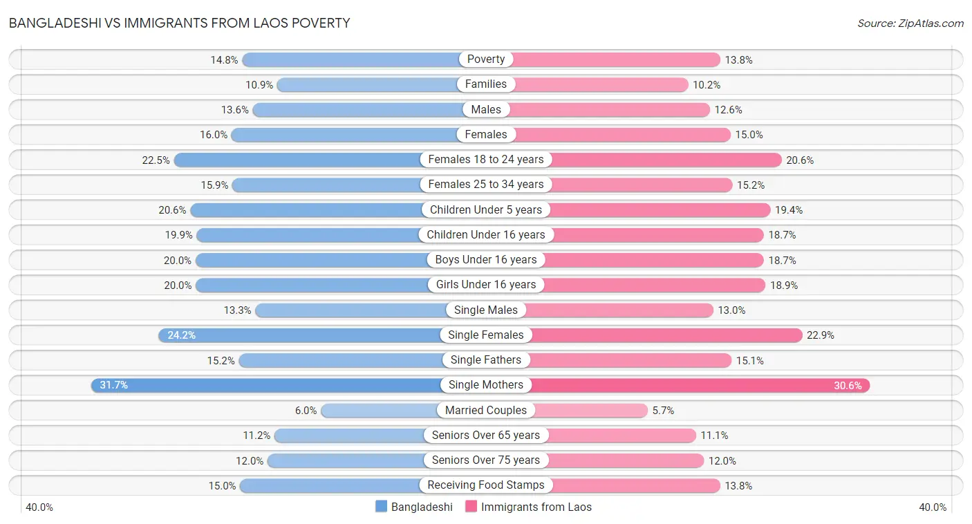 Bangladeshi vs Immigrants from Laos Poverty