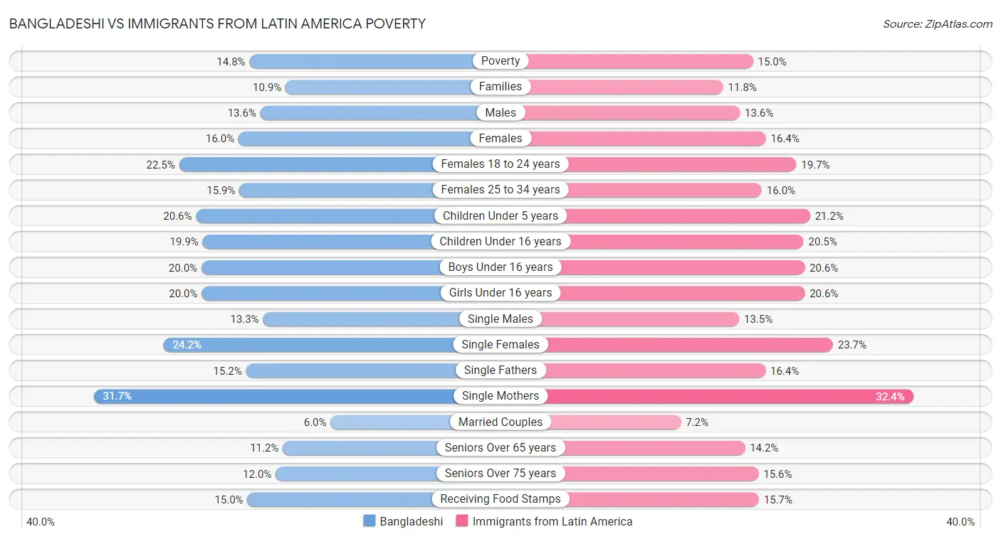 Bangladeshi vs Immigrants from Latin America Poverty