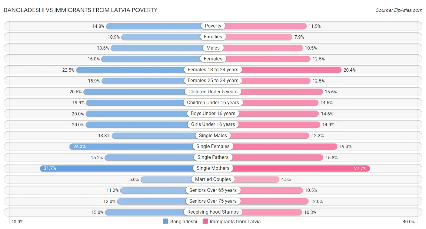 Bangladeshi vs Immigrants from Latvia Poverty