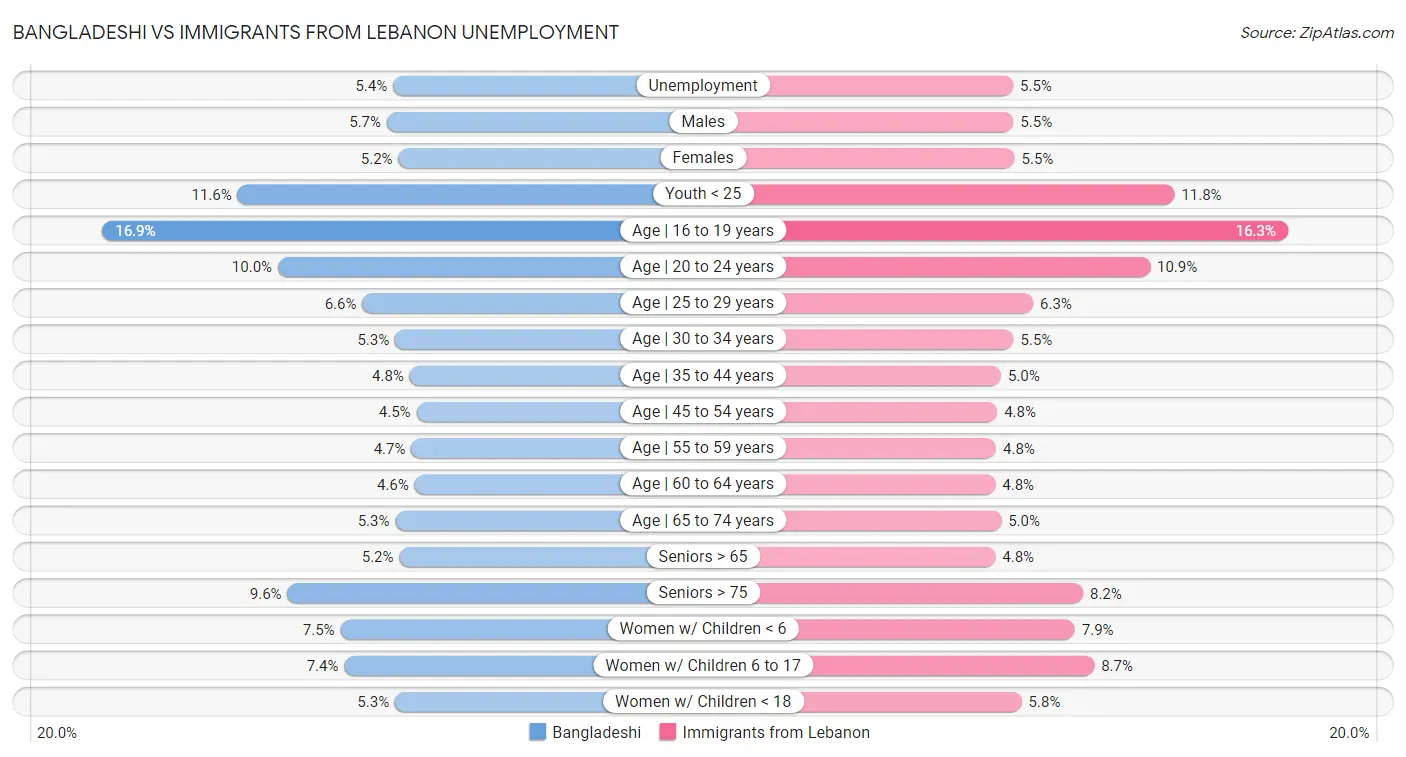 Bangladeshi vs Immigrants from Lebanon Unemployment