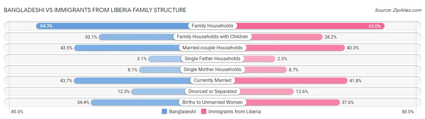 Bangladeshi vs Immigrants from Liberia Family Structure