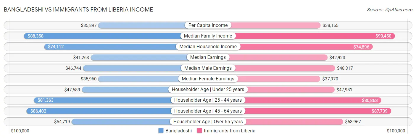 Bangladeshi vs Immigrants from Liberia Income