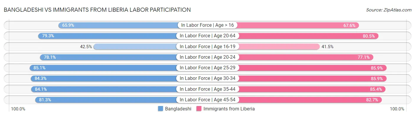 Bangladeshi vs Immigrants from Liberia Labor Participation