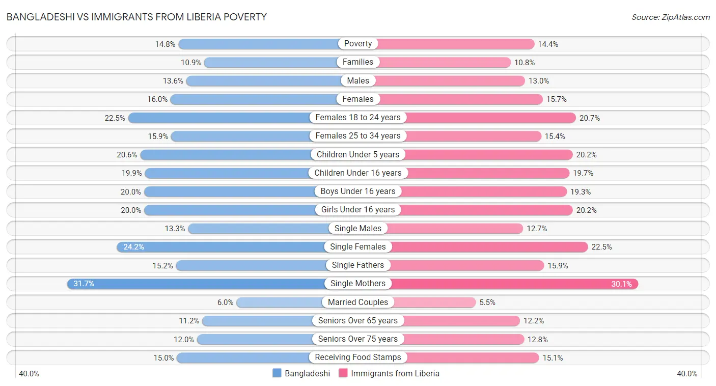 Bangladeshi vs Immigrants from Liberia Poverty