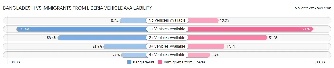 Bangladeshi vs Immigrants from Liberia Vehicle Availability