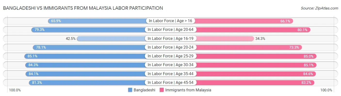 Bangladeshi vs Immigrants from Malaysia Labor Participation