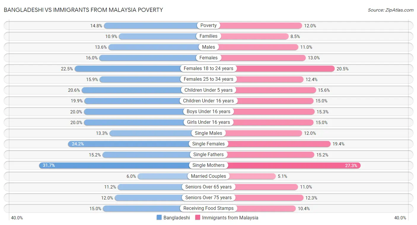 Bangladeshi vs Immigrants from Malaysia Poverty