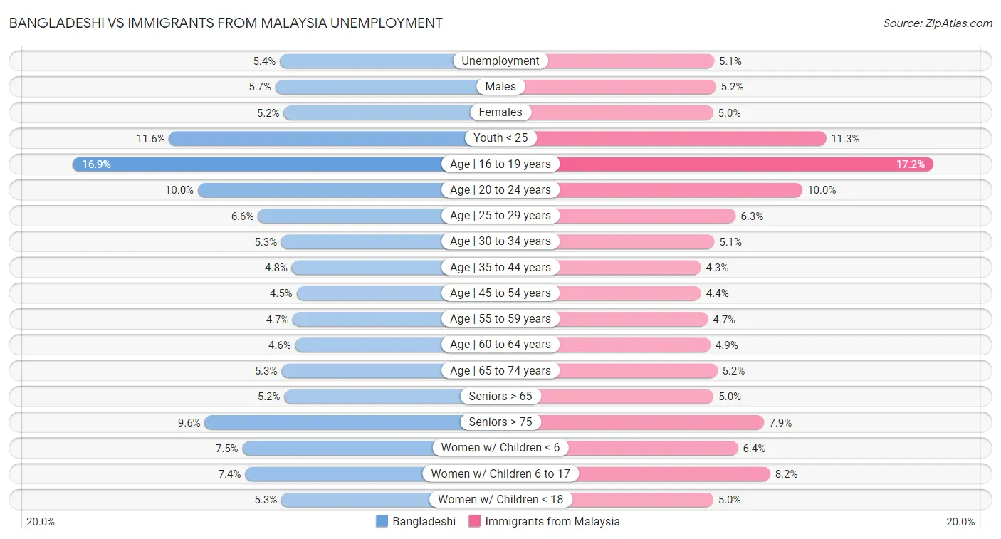 Bangladeshi vs Immigrants from Malaysia Unemployment