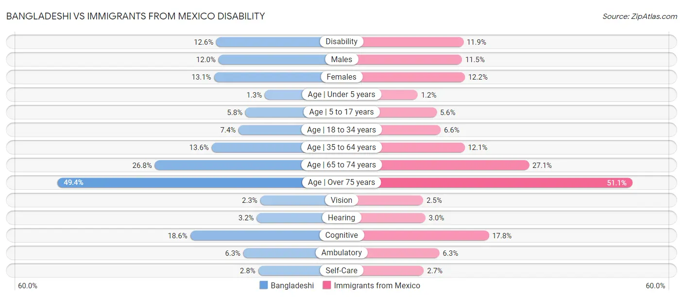 Bangladeshi vs Immigrants from Mexico Disability