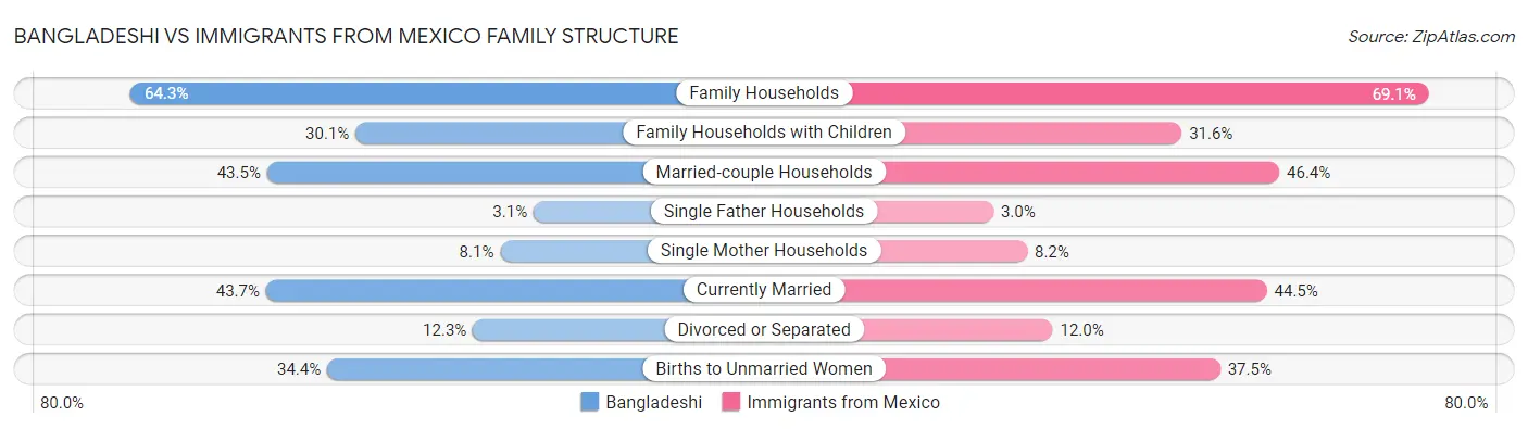 Bangladeshi vs Immigrants from Mexico Family Structure