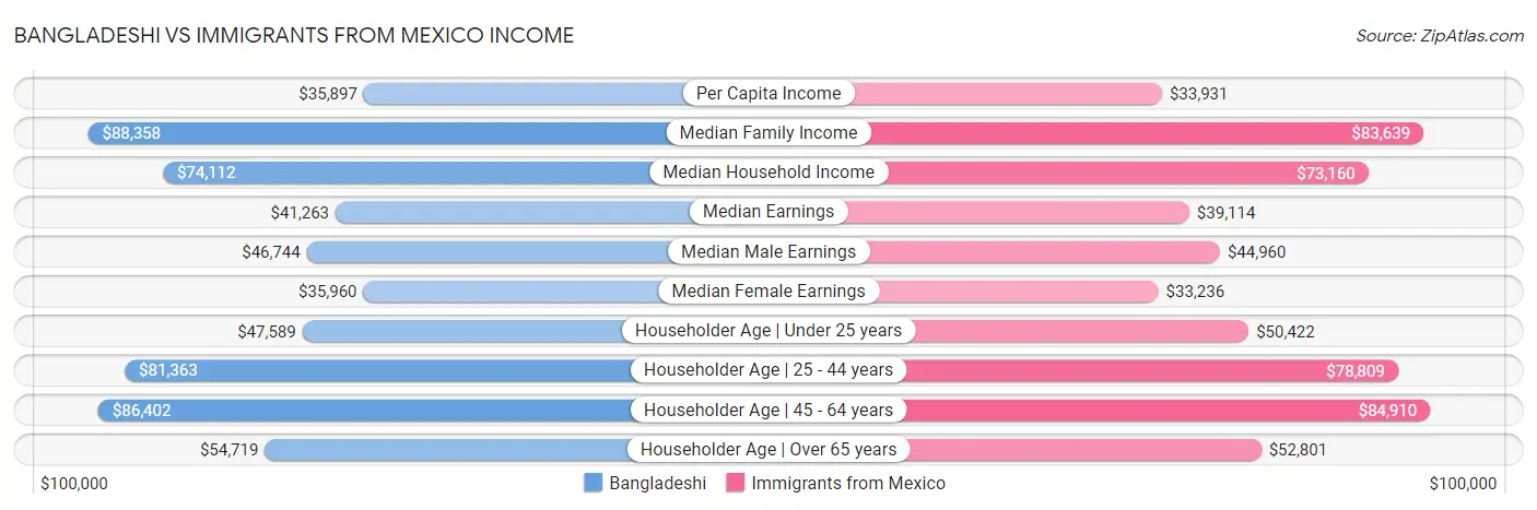 Bangladeshi vs Immigrants from Mexico Income