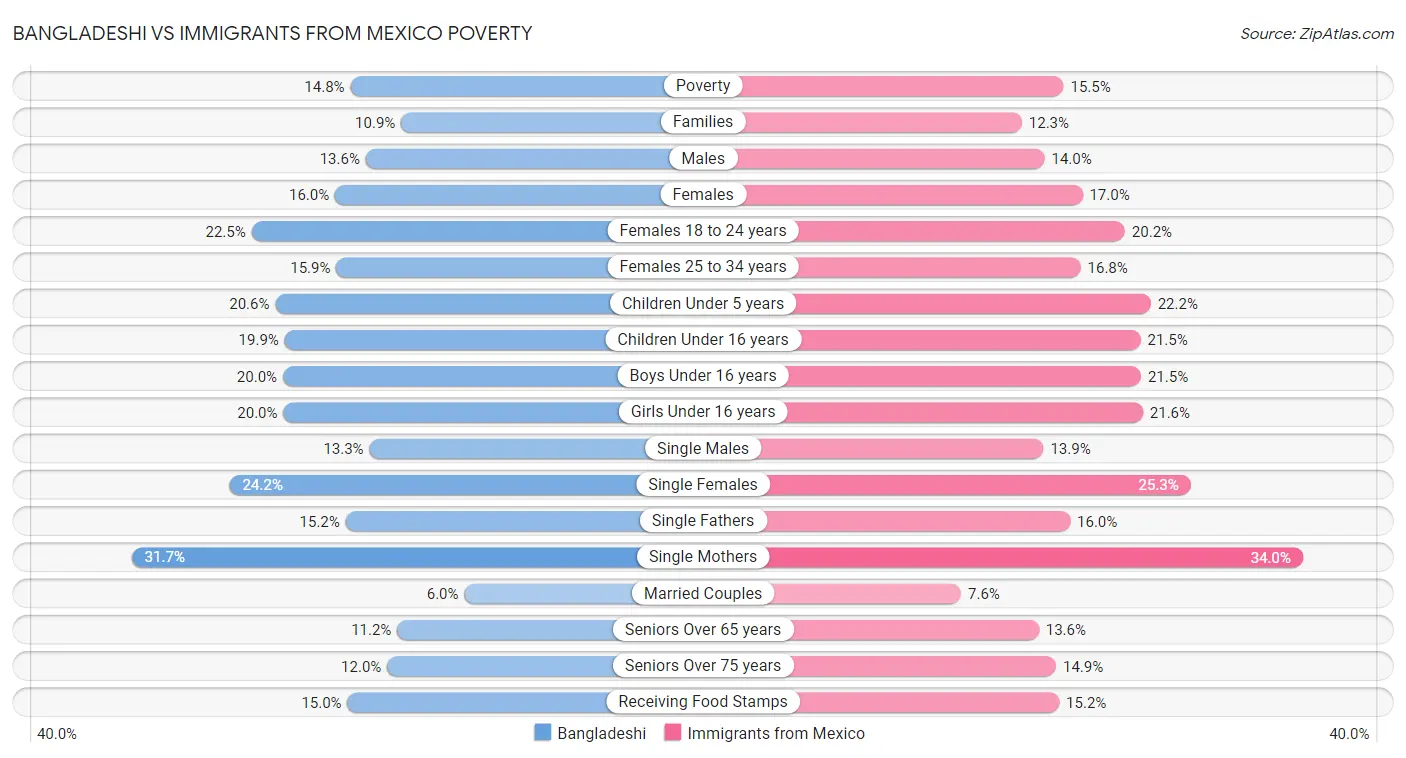 Bangladeshi vs Immigrants from Mexico Poverty