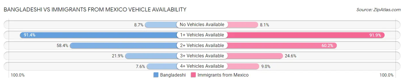 Bangladeshi vs Immigrants from Mexico Vehicle Availability