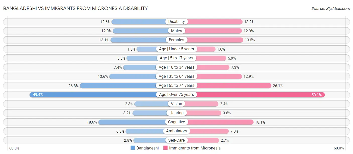 Bangladeshi vs Immigrants from Micronesia Disability