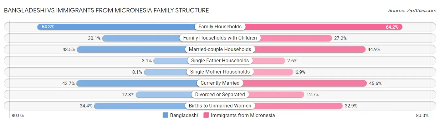 Bangladeshi vs Immigrants from Micronesia Family Structure