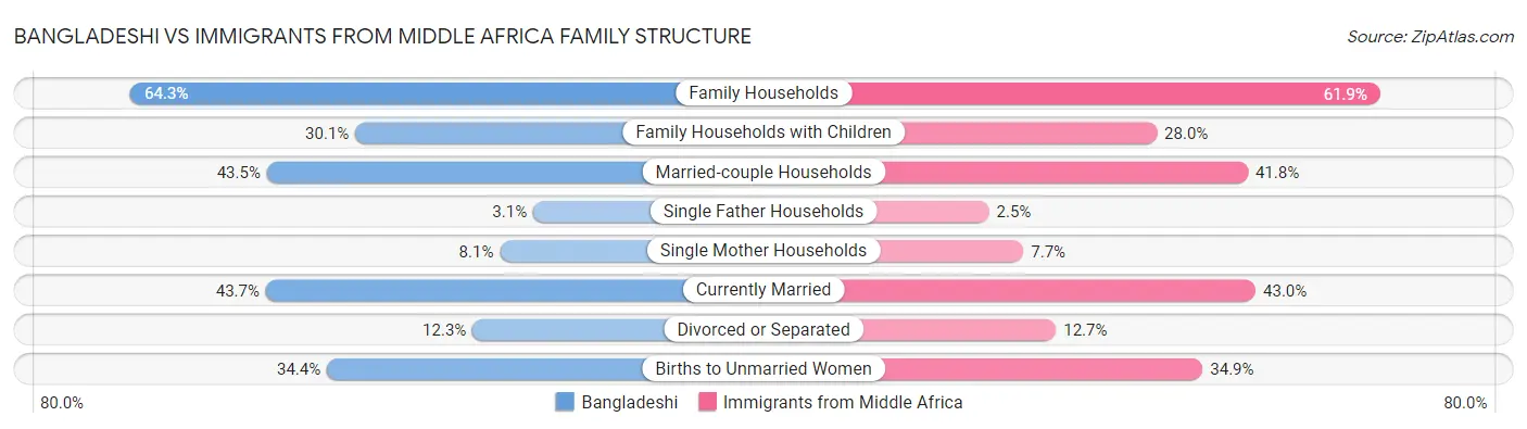 Bangladeshi vs Immigrants from Middle Africa Family Structure