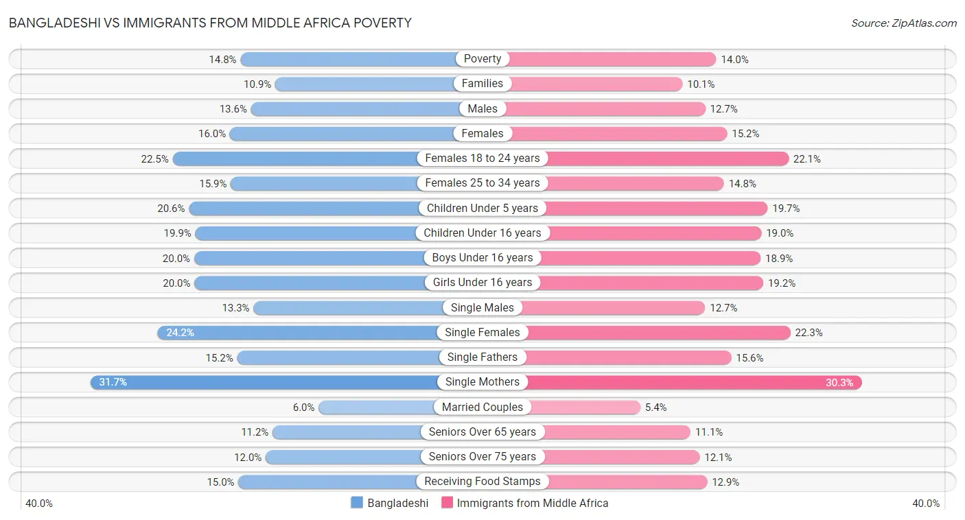 Bangladeshi vs Immigrants from Middle Africa Poverty