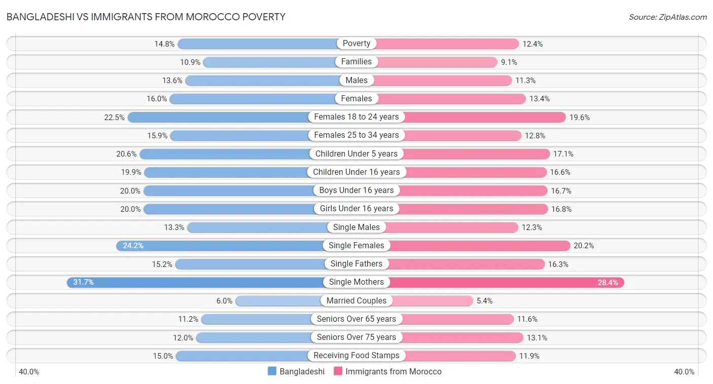 Bangladeshi vs Immigrants from Morocco Poverty