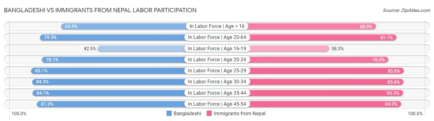 Bangladeshi vs Immigrants from Nepal Labor Participation