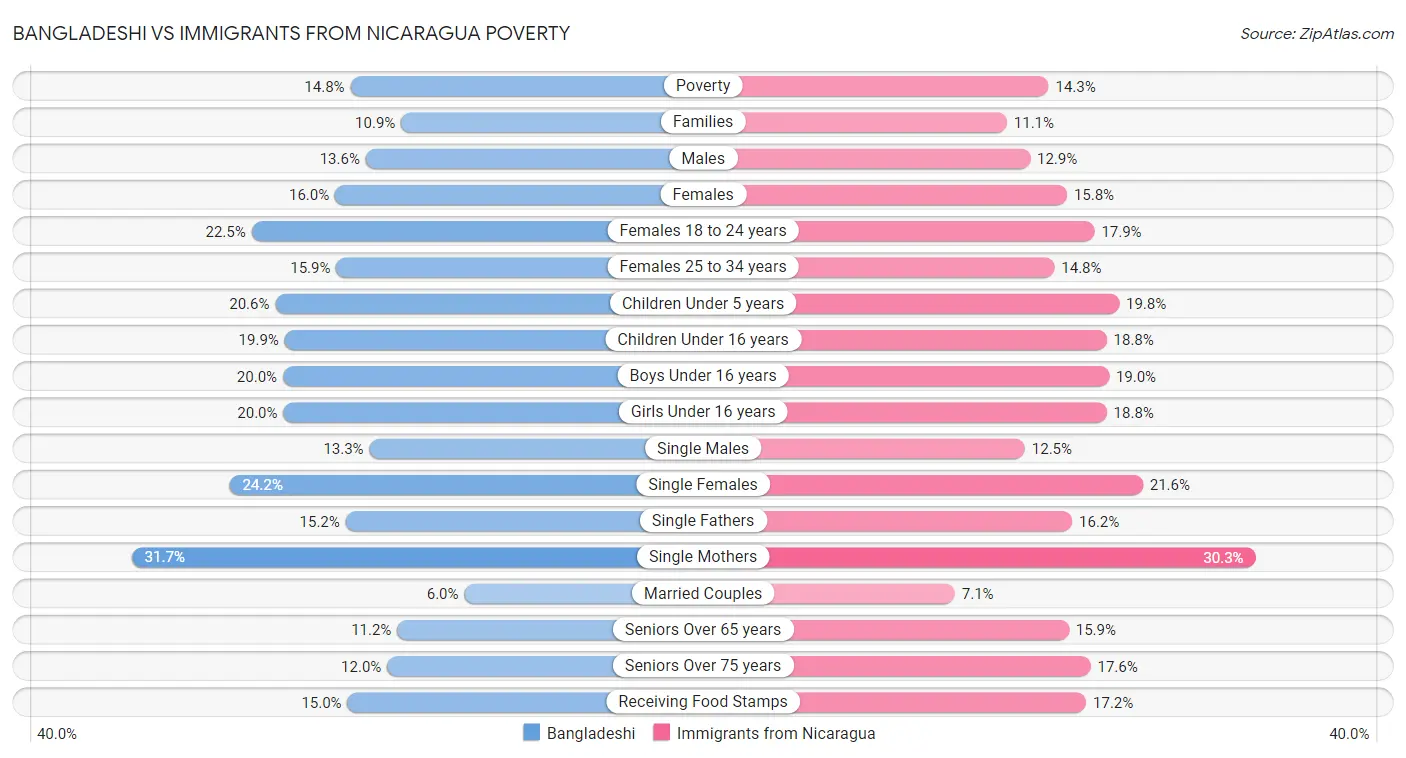 Bangladeshi vs Immigrants from Nicaragua Poverty